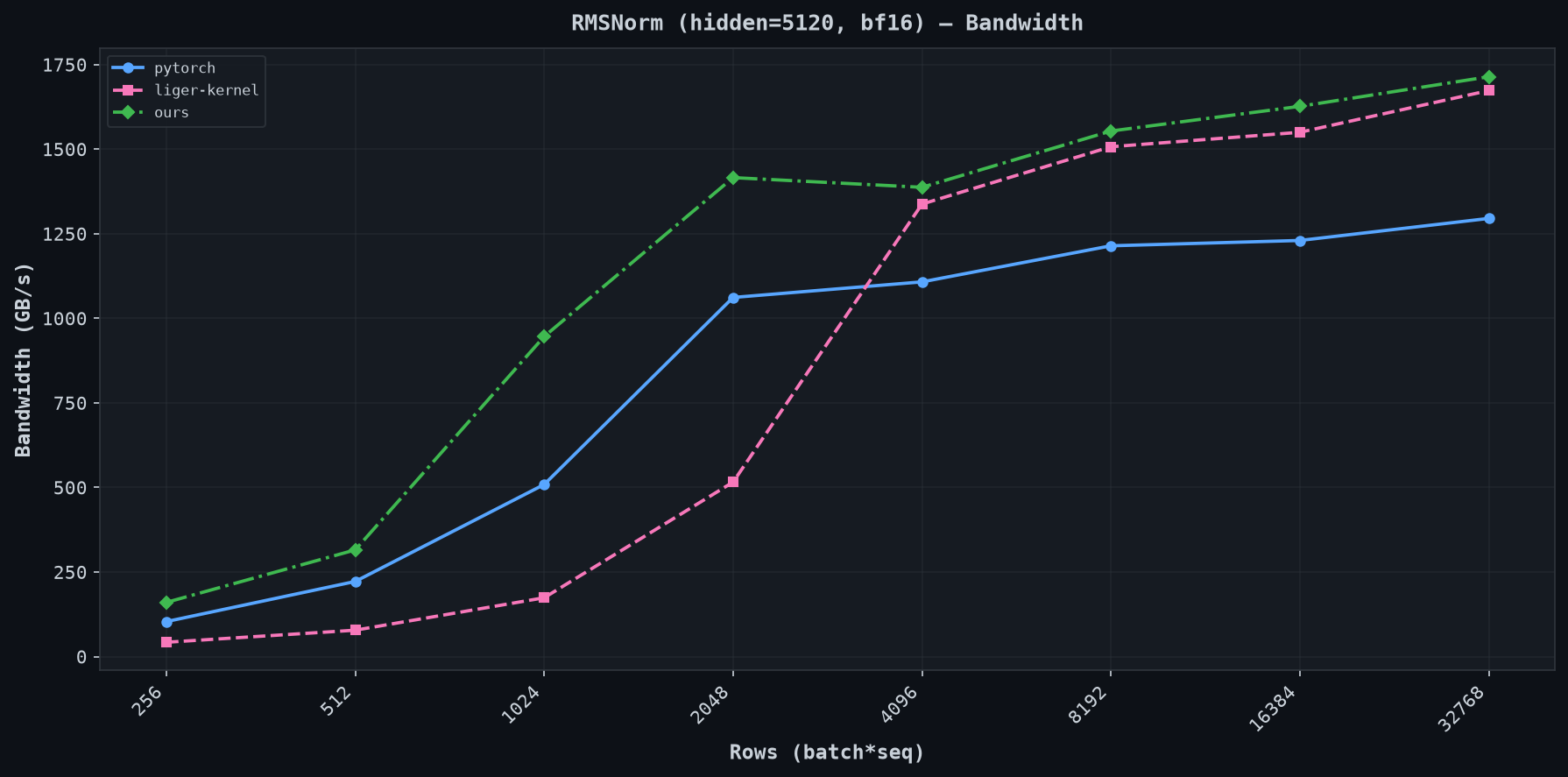 bandwidth comparison