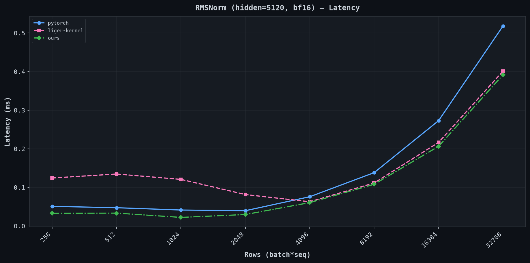 latency comparison
